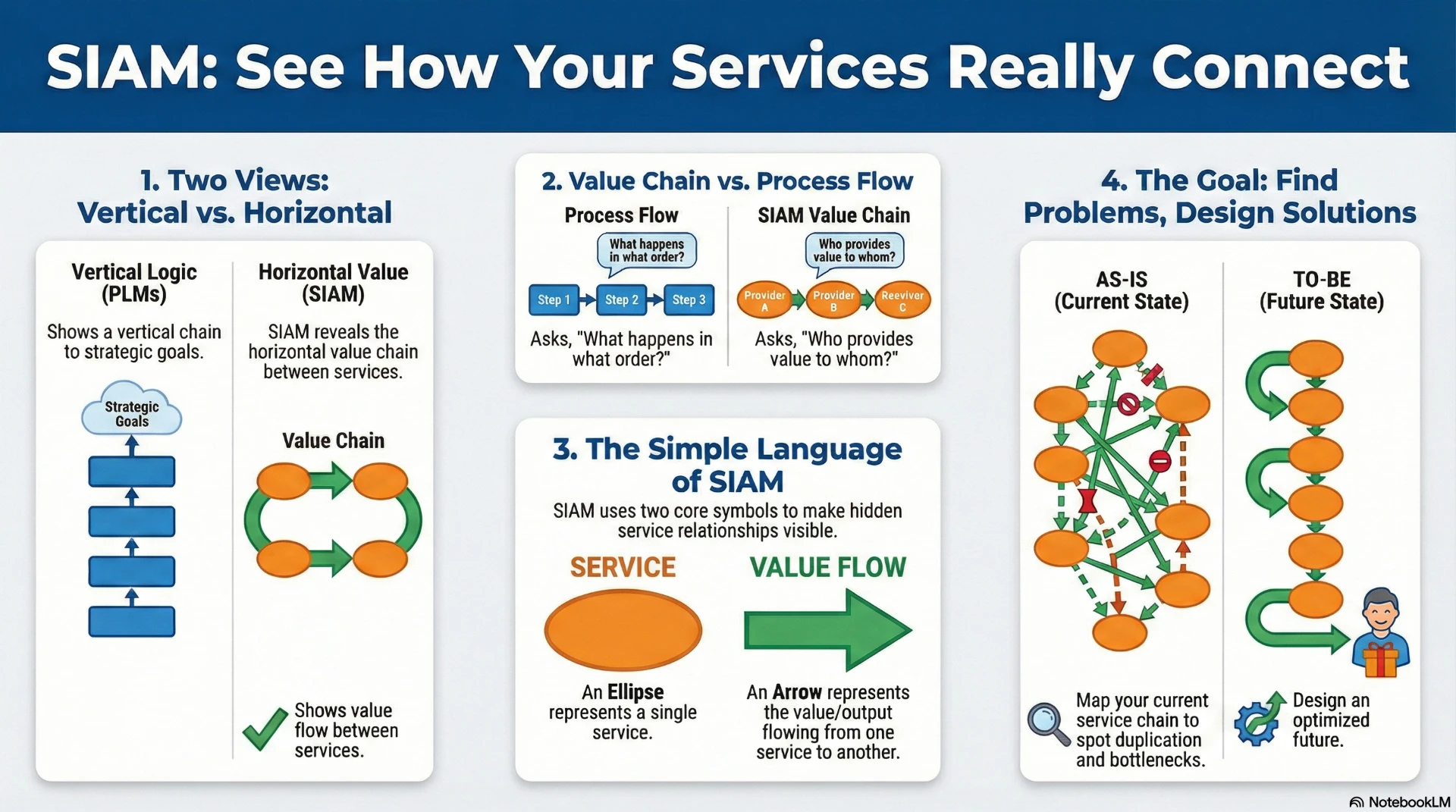 Service Integration and Accountability Model (SIAM)