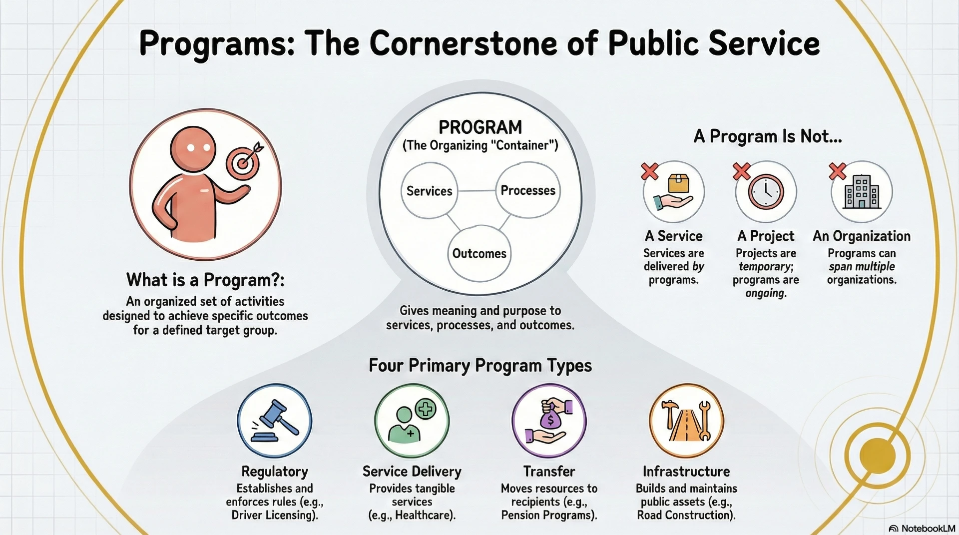 Understanding Programs