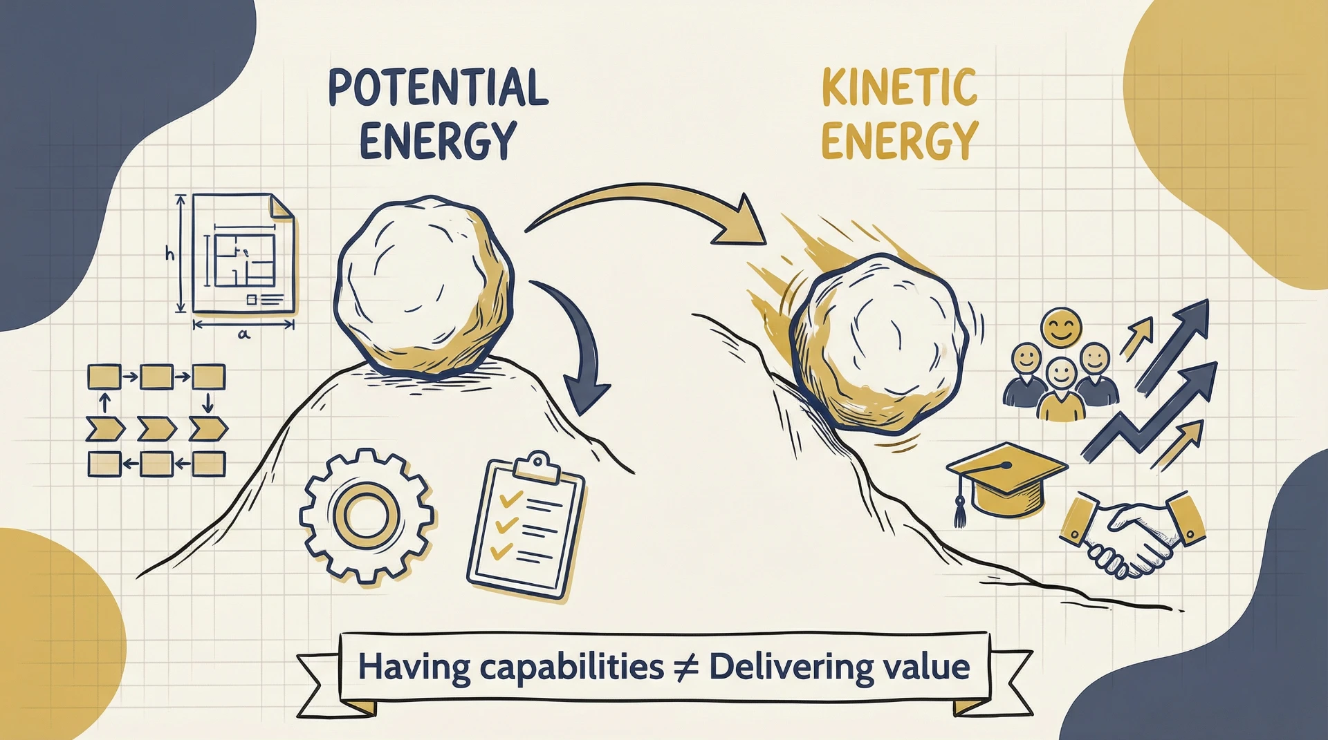Diagram showing potential versus kinetic energy metaphor with snowball on hill, illustrating capabilities versus value delivery in business architecture with process flows and organisational icons