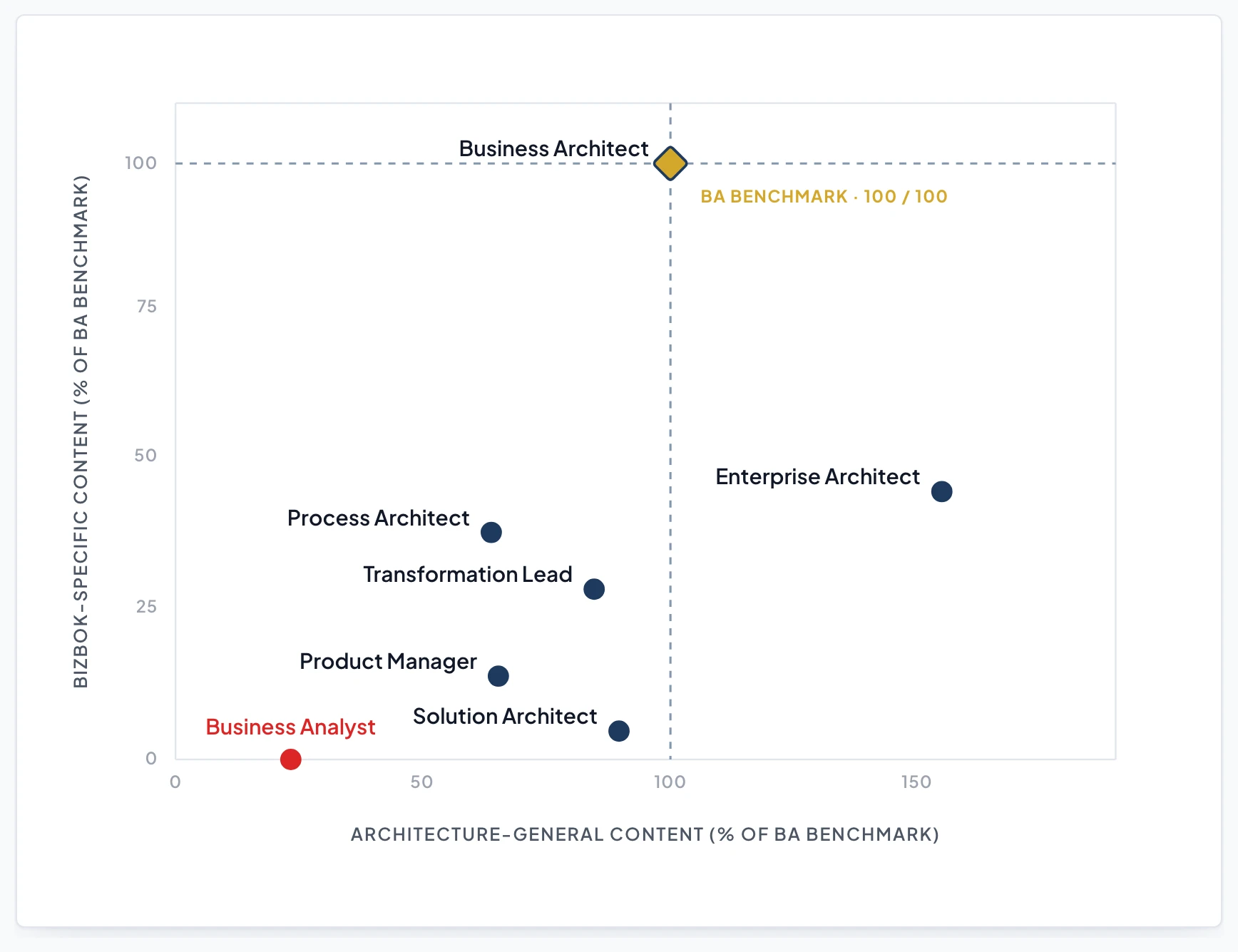 Scatter plot of seven roles on two axes, both expressed as a percentage of the Business Architect benchmark. Horizontal axis: architecture-general content. Vertical axis: BIZBOK-specific content. Business Architect sits at the reference point, 100% on both axes (gold diamond). Enterprise Architect sits far to the right at 154.7% architecture-general but only 44.9% BIZBOK-specific. Solution Architect sits close to Business Architect on the horizontal axis at 89.7% but near the bottom at 4.8% BIZBOK-specific. Transformation Lead sits at 84.6% and 28.6%. Process Architect sits at 63.8% and 38.2%, the highest BIZBOK-specific score of any adjacent role. Product Manager sits at 65.3% and 14.0%. Business Analyst, marked in red, sits lowest on both axes at 23.2% and exactly 0.0%, the clearest negative result in the study. No adjacent role lands in the same territory as Business Architect on both axes at once.