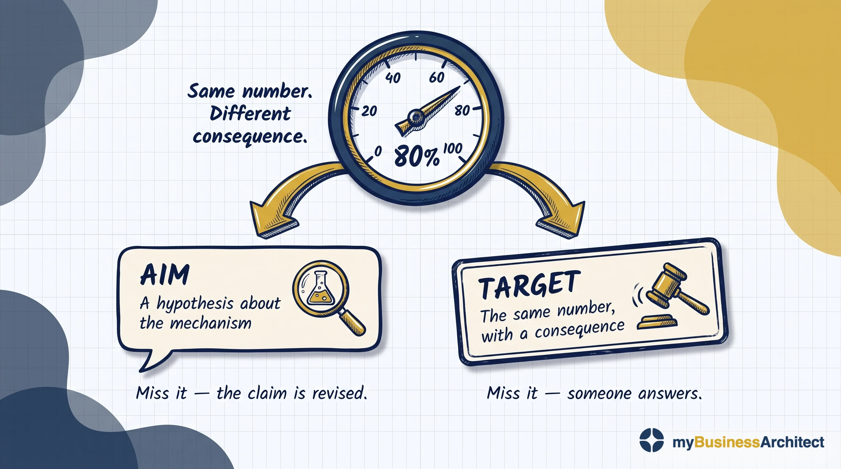 A gauge reading eighty per cent forks into two gold arrows. The left arrow leads to a speech-bubble box labelled AIM: a hypothesis about the mechanism, next to a magnifying glass over a flask. Beneath it: miss it, the claim is revised. The right arrow leads to a stamped box labelled TARGET: the same number with a consequence, next to a gavel. Beneath it: miss it, someone answers. Caption: Same number. Different consequence.