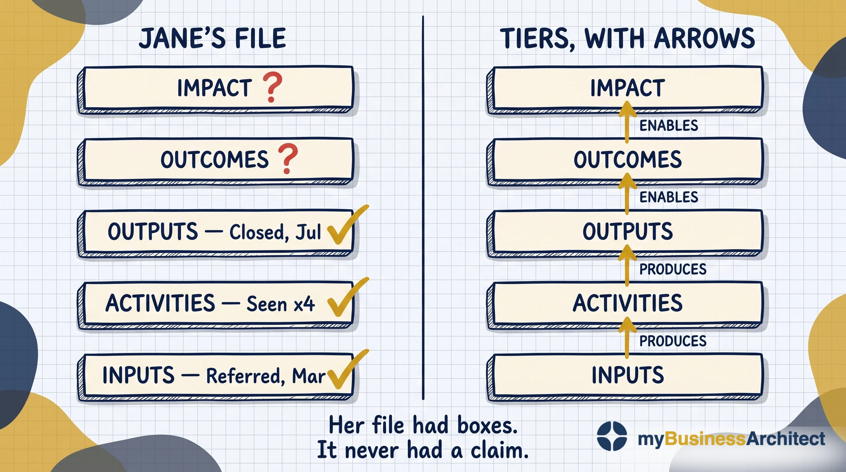 On the left, Jane's actual file: five rungs stacked with no connecting lines. Inputs, referred in March, checked. Activities, seen four times, checked. Outputs, case closed in July, checked. Outcomes, marked with a question mark. Impact, marked with a question mark. On the right, the same five rungs, this time joined by arrows, each labelled with the claim it makes: Inputs produces Activities, Activities produces Outputs, Outputs enables Outcomes, Outcomes enables Impact. Caption: Her file had boxes. It never had a claim.
