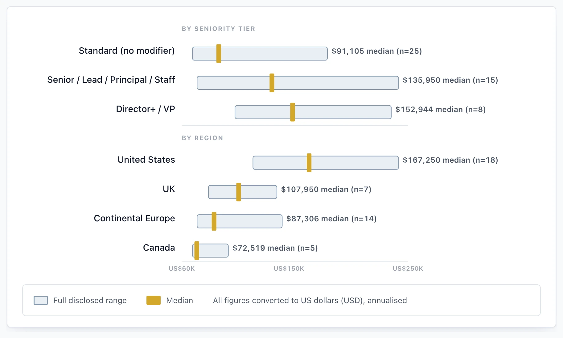 Compensation range-bar chart by seniority tier and by region, in US dollars, annualised. By seniority tier: Standard, n=25, range $68,985–$182,500, median $91,105. Senior/Lead/Principal/Staff, n=15, range $72,900–$241,900, median $135,950. Director+/VP, n=8, range $104,760–$236,250, median $152,944. By region: United States, n=18, range $120,000–$241,900, median $167,250. United Kingdom, n=7, range $82,550–$139,700, median $107,950. Continental Europe, n=14, range $72,900–$144,639, median $87,306. Canada, n=5, range $68,985–$98,915, median $72,519.