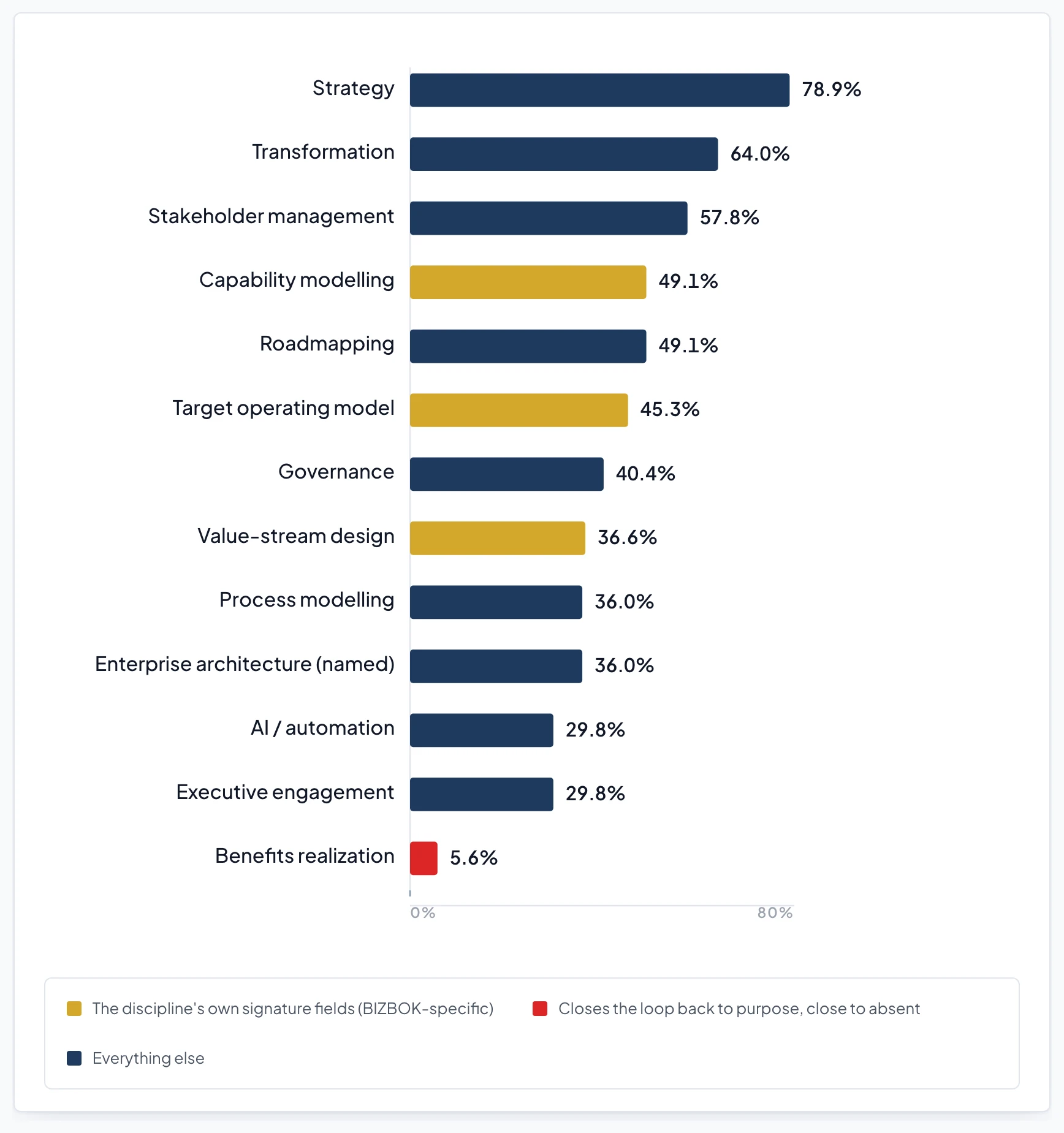Horizontal bar chart ranking thirteen content areas by how often they appear in Business Architect postings, out of 161. Strategy 78.9%, Transformation 64.0%, Stakeholder management 57.8%, Capability modelling 49.1%, Roadmapping 49.1%, Target operating model 45.3%, Governance 40.4%, Value-stream design 36.6%, Process modelling 36.0%, Enterprise architecture (named) 36.0%, AI/automation 29.8%, Executive engagement 29.8%, Benefits realization 5.6%. Target operating model, capability modelling, and value-stream design are marked gold as the discipline's own signature fields; benefits realization is marked red as the field that closes the loop back to purpose and is close to absent.