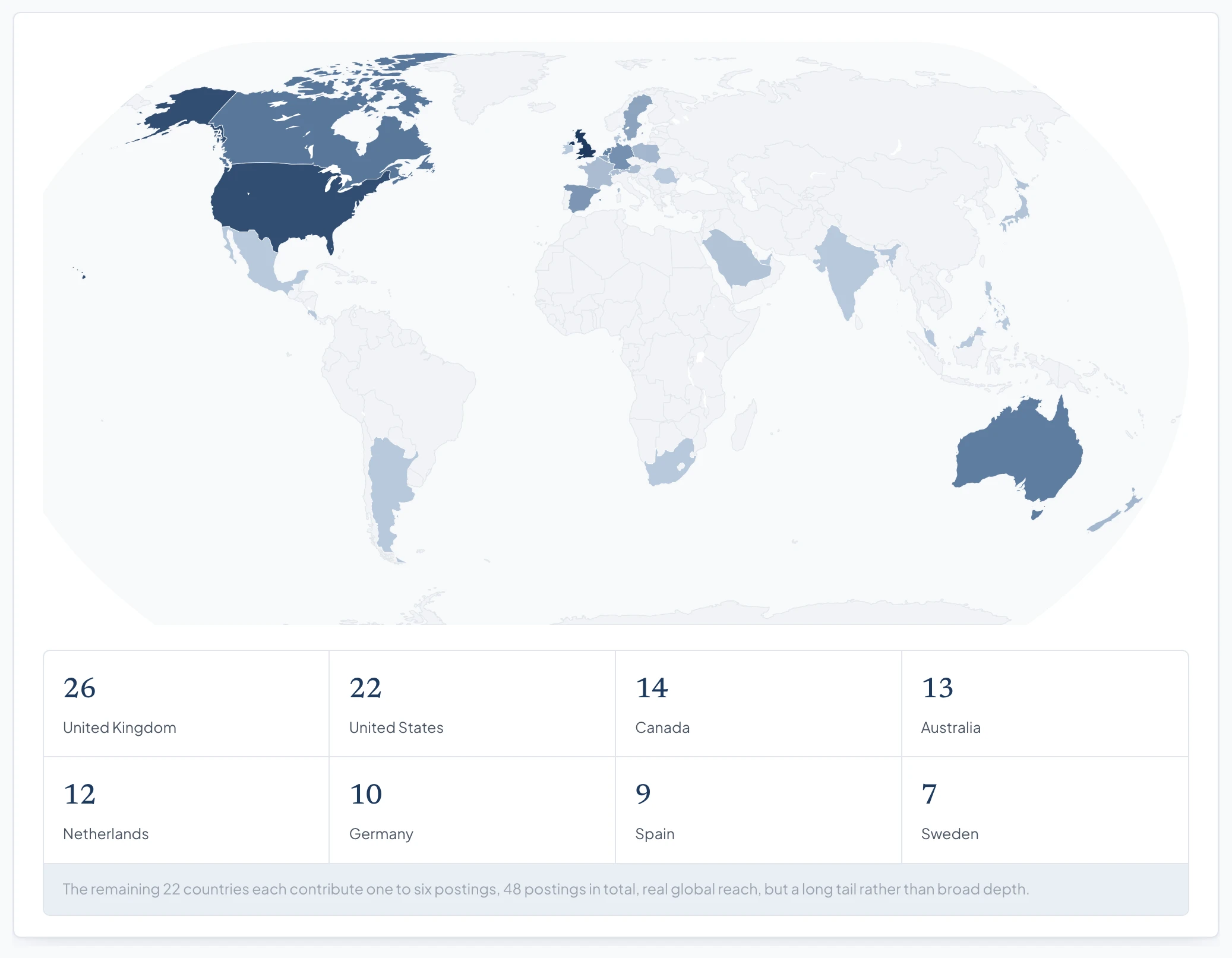 World map shaded by number of Business Architect postings sourced from each country, out of 161 total, across 30 countries. United Kingdom 26, United States 22, Canada 14, Australia 13, Netherlands 12, Germany 10, Spain 9, Sweden 7, Belgium 6, Singapore 5, Poland 4, New Zealand 4, Austria 3, France 3, Switzerland 3, and 15 further countries (Japan, Luxembourg, Saudi Arabia, Hong Kong SAR, Denmark at 2 each; Ireland, Malaysia, Philippines, Costa Rica, Argentina, United Arab Emirates, South Africa, India, Mexico, Romania at 1 each). The eight highest-volume countries account for 113 of 161 postings, seven in ten.