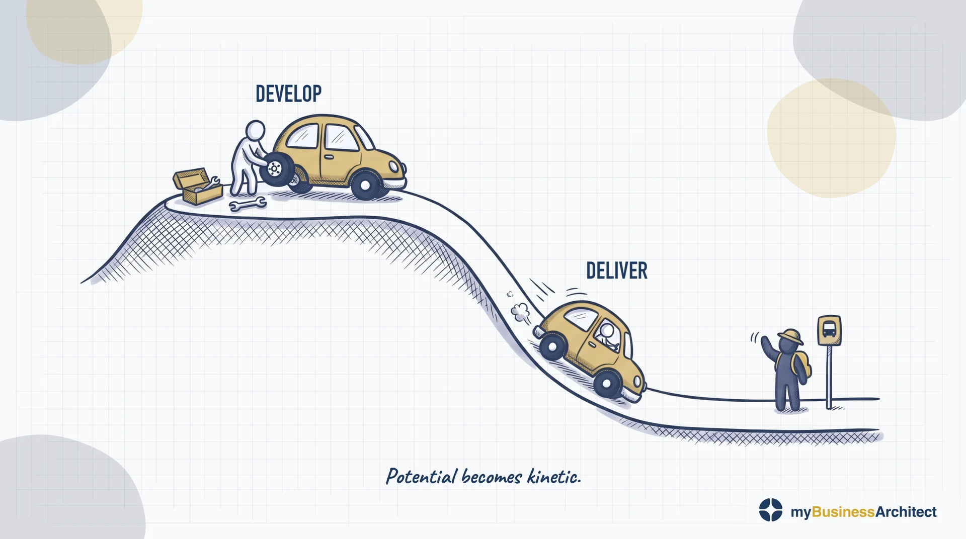 Potential becomes kinetic: on a hilltop the organisation fits the last wheel to a car (Develop); the same car, now driven, heads down the road (Deliver) to pick up a customer waiting at a stop.