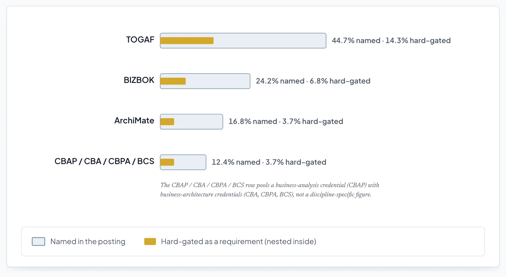 Bullet chart comparing four frameworks on percent named versus percent hard-gated in Business Architect postings. TOGAF: 44.7% named, 14.3% hard-gated. BIZBOK: 24.2% named, 6.8% hard-gated. ArchiMate: 16.8% named, 3.7% hard-gated. CBAP/CBA/CBPA/BCS family: 12.4% named, 3.7% hard-gated. In every case the named bar (light track) runs three to four and a half times longer than the hard-gated bar (gold, nested inside). The CBAP/CBA/CBPA/BCS row pools a business-analysis credential (CBAP) with business-architecture credentials (CBA, CBPA, BCS) and is not a discipline-specific figure.