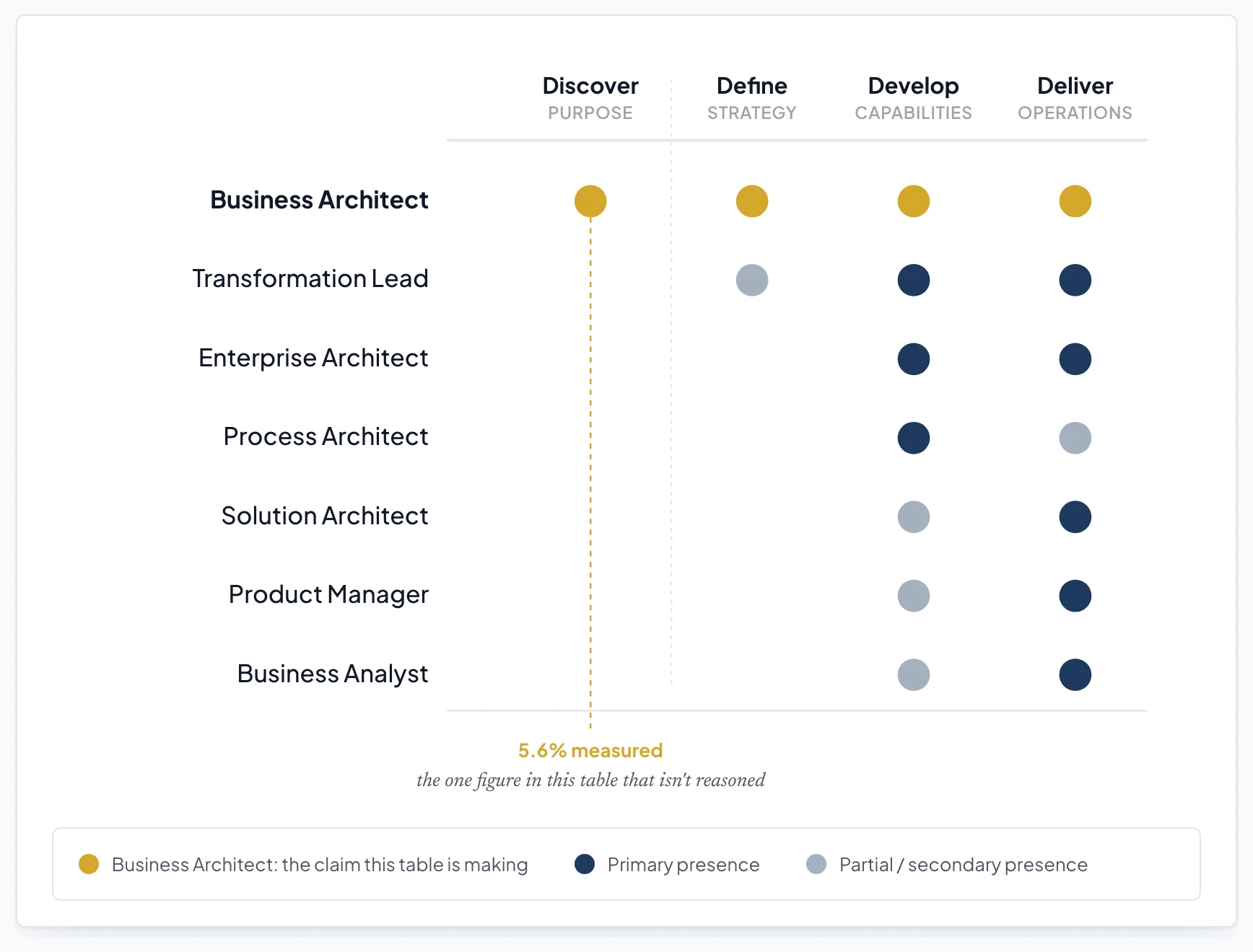 Design4 phase presence by role, reasoned synthesis. Business Architect (gold): primary presence in Discover, Define, Develop, and Deliver, all four phases. Transformation Lead: partial presence in Define, primary in Develop and Deliver, no presence in Discover. Enterprise Architect: primary in Develop and Deliver only. Process Architect: primary in Develop, partial in Deliver. Solution Architect: partial in Develop, primary in Deliver. Product Manager: partial in Develop, primary in Deliver. Business Analyst: partial in Develop, primary in Deliver. Business Architect is the only role with any presence in Discover. A callout marks the one measured figure in the table: 5.6% of Business Architect postings ask for anything resembling benefits realization, the market's hiring language for the Discover phase.