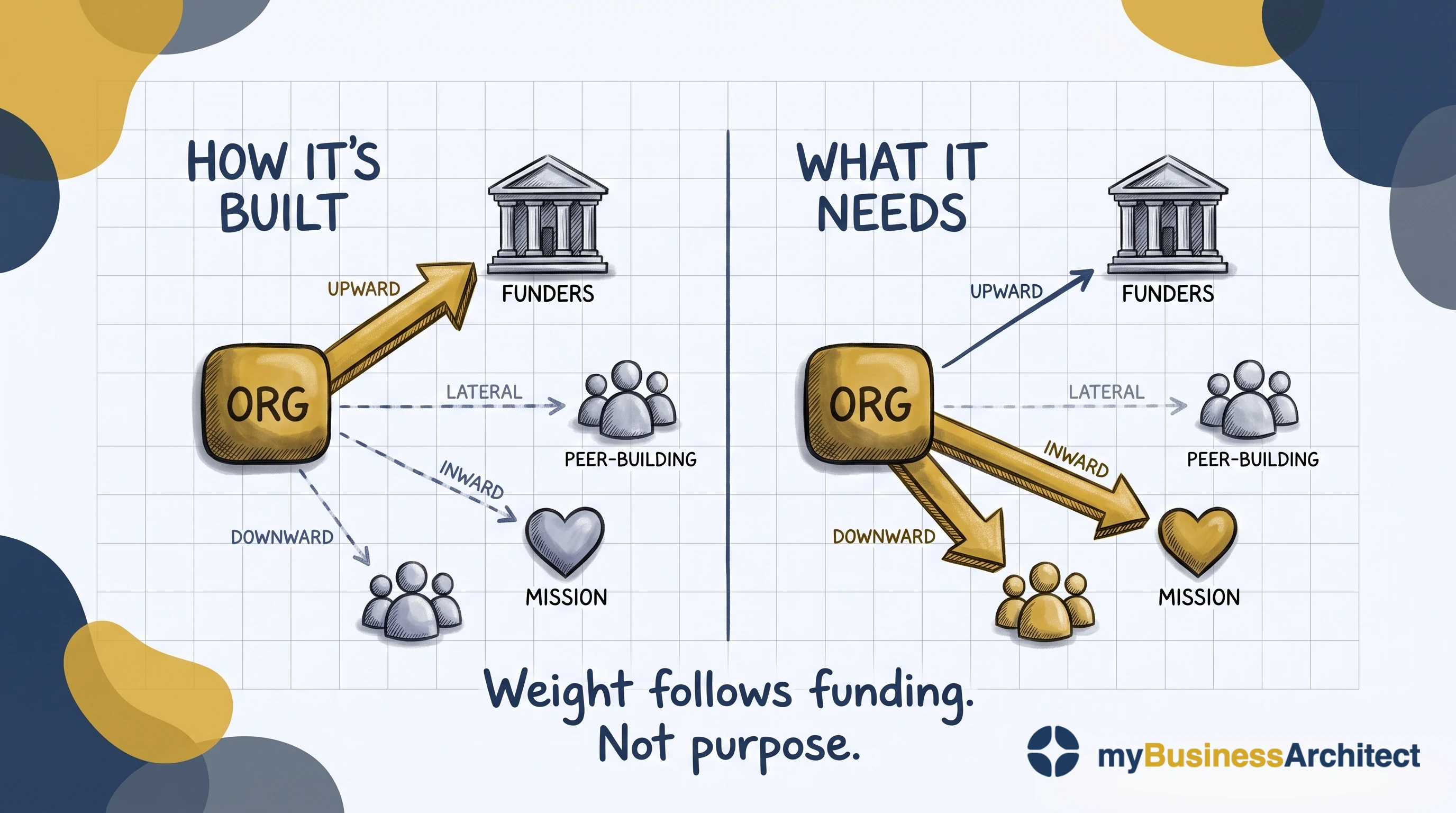 Two panels compare an organisation's four accountability arrows. Left, "How it's built": a heavy gold arrow runs upward to Funders, while thin, faint, dashed lines run downward to the people served, sideways to peers, and inward to mission. Right, "What it needs": the upward arrow is now thin, and the downward and inward arrows are now heavy and gold instead, while the lateral arrow to peers remains faint in both. Caption: Weight follows funding, not purpose.