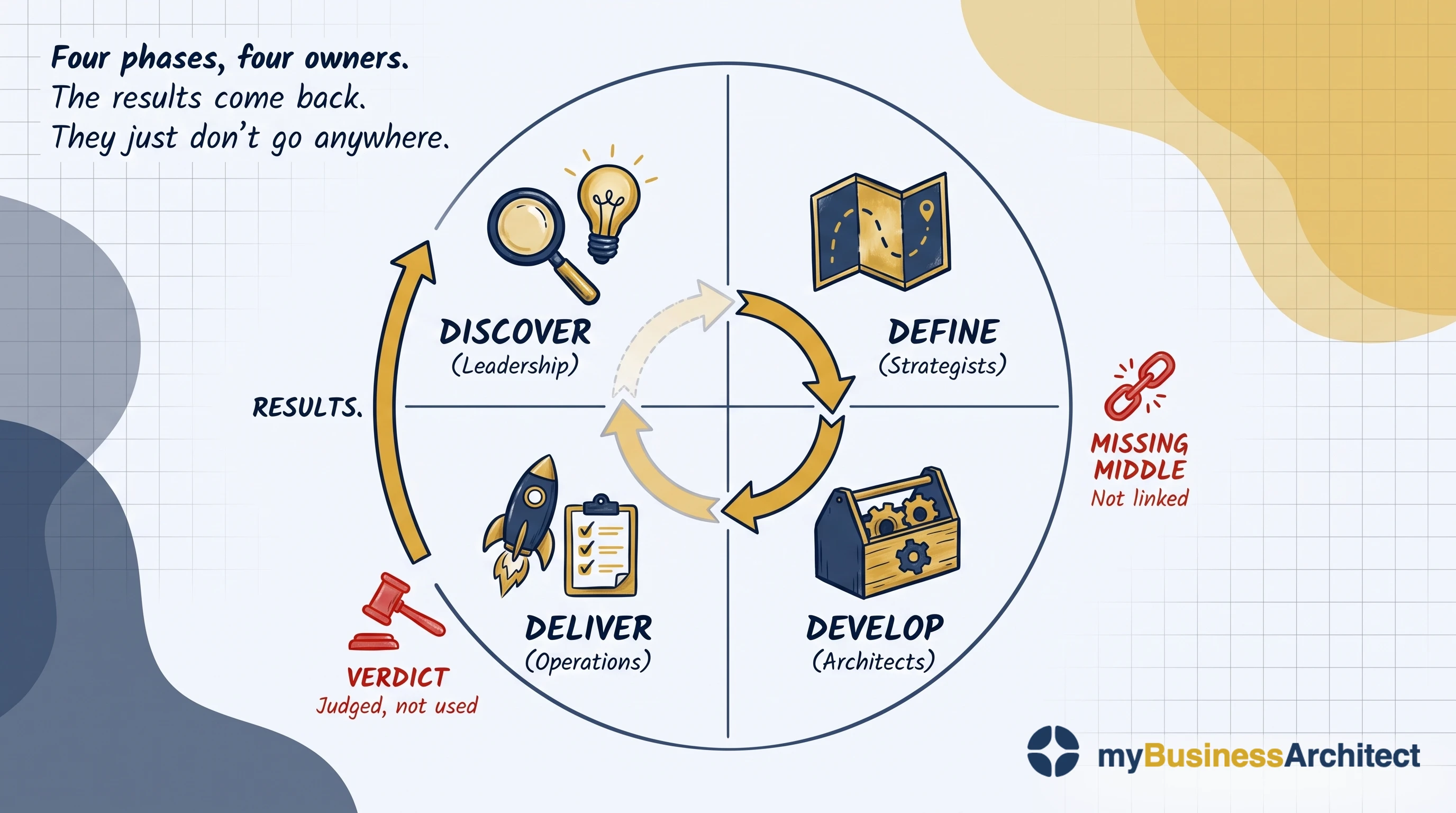 A four-quadrant cycle, each quadrant labelled with its name and owner: Discover, Leadership; Define, Strategists; Develop, Architects; Deliver, Operations. Gold arrows turn at the centre, solid all the way round except the final stretch back into Discover, which fades out. At the Discover/Deliver boundary, a gavel icon marks Verdict, judged not used. At the Define/Develop boundary, a broken chain link marks Missing Middle, not linked. Outside the circle, a solid arc traces the return path from Deliver up to Discover, labelled Results. Caption: Four phases, four owners. The results come back. They just don't go anywhere.