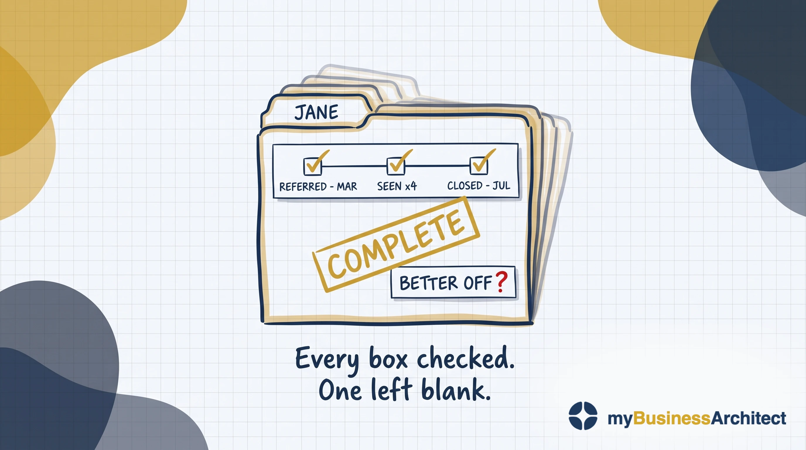 A case file tabbed JANE sits on a stack of near-identical folders. A timeline across the front is checked off in three steps: Referred, March; Seen ×4; Closed, July. A confident stamp reads COMPLETE. Below it, a small tag reads "Better off?" and is left blank beside a single red question mark. Caption: Every box checked. One left blank.
