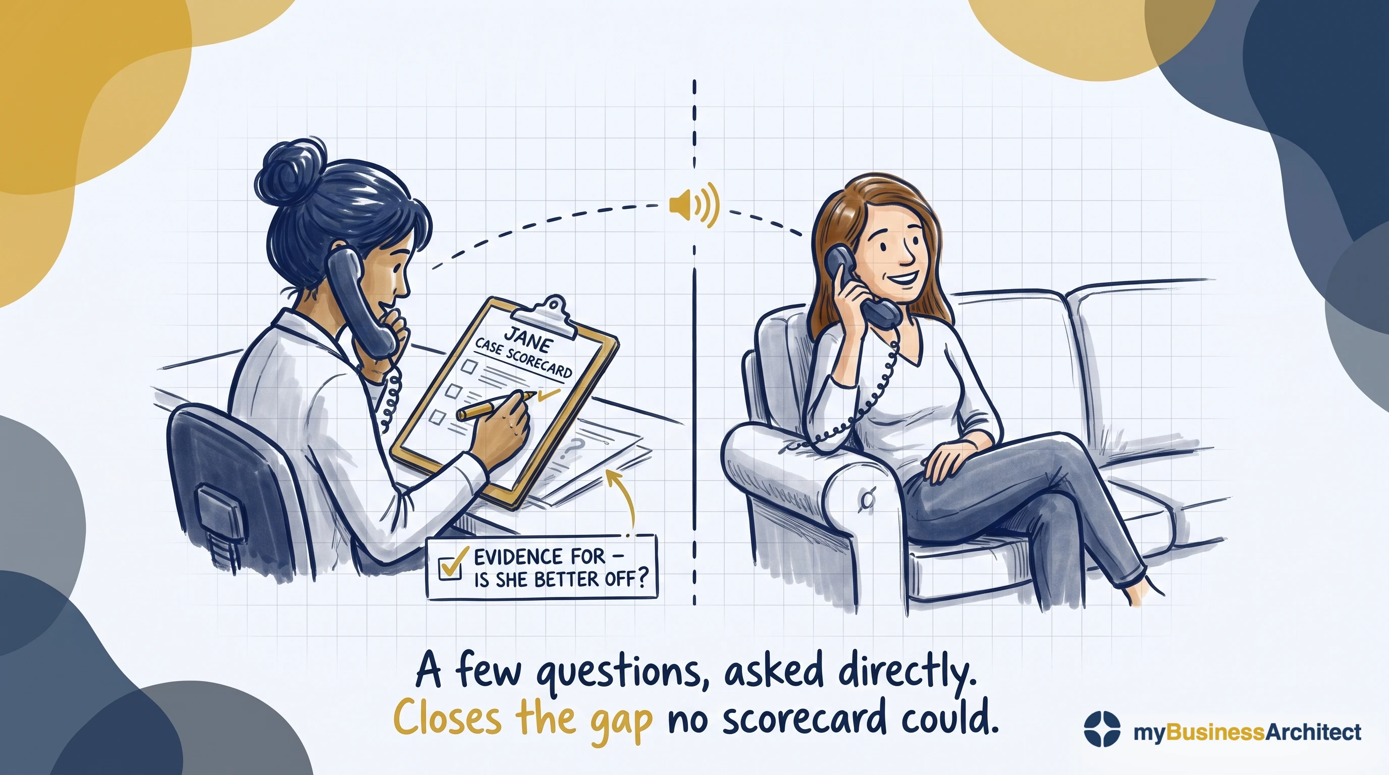 A split screen. On the left, a caseworker on the phone fills in Jane's case scorecard, drawing a checkmark into the "Evidence for: is she better off?" tag that used to be blank. On the right, Jane sits at home, phone to her ear, smiling. A dashed line with a sound-wave icon connects the two calls across the divide. Caption: A few questions, asked directly. Closes the gap no scorecard could.