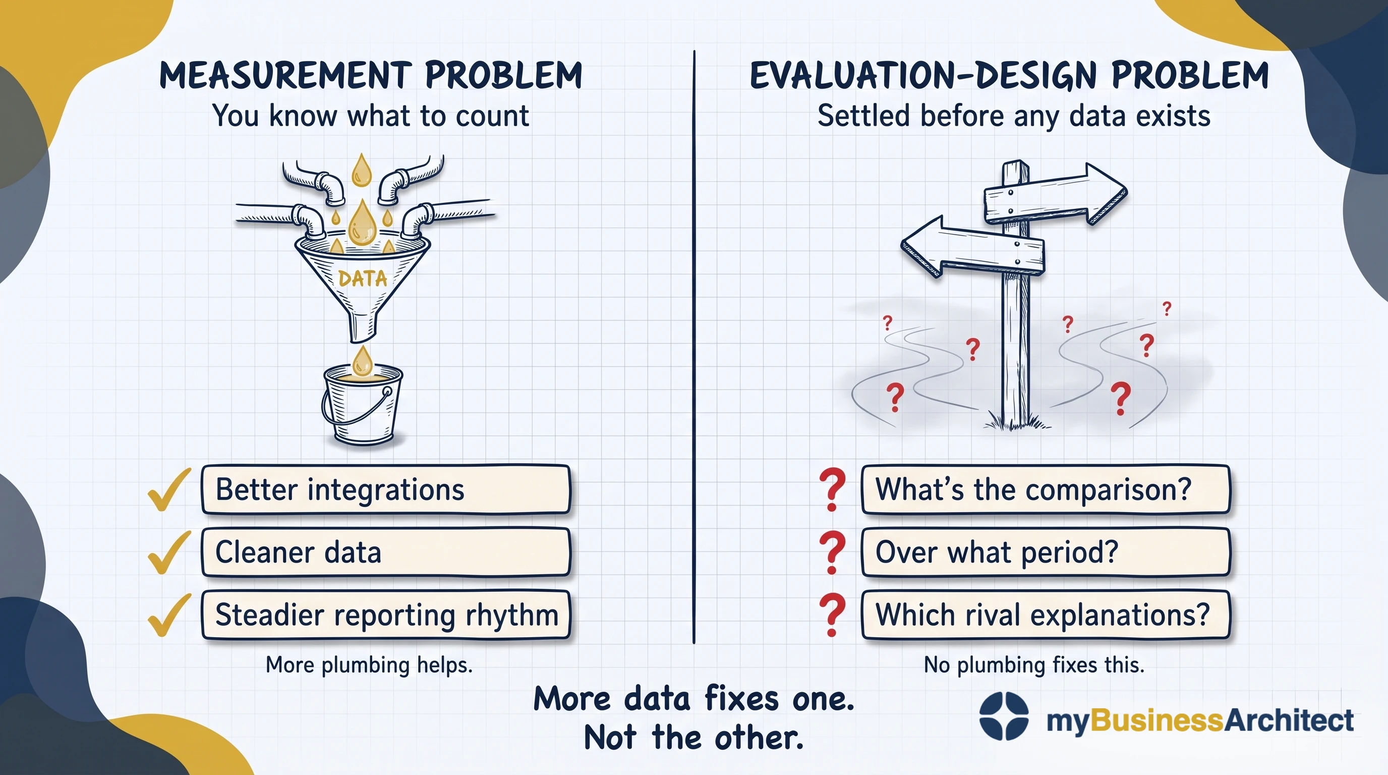 On the left, a funnel labelled DATA collects gold droplets from several pipes and pours them into a bucket, beside a checklist all marked with gold checkmarks: better integrations, cleaner data, steadier reporting rhythm. Caption underneath: more plumbing helps. On the right, a signpost with two arrows pointing in opposite directions down paths that fade into fog scattered with red question marks, beside a checklist marked with red question marks: what's the comparison, over what period, which rival explanations. Caption underneath: no plumbing fixes this. Caption: More data fixes one. Not the other.