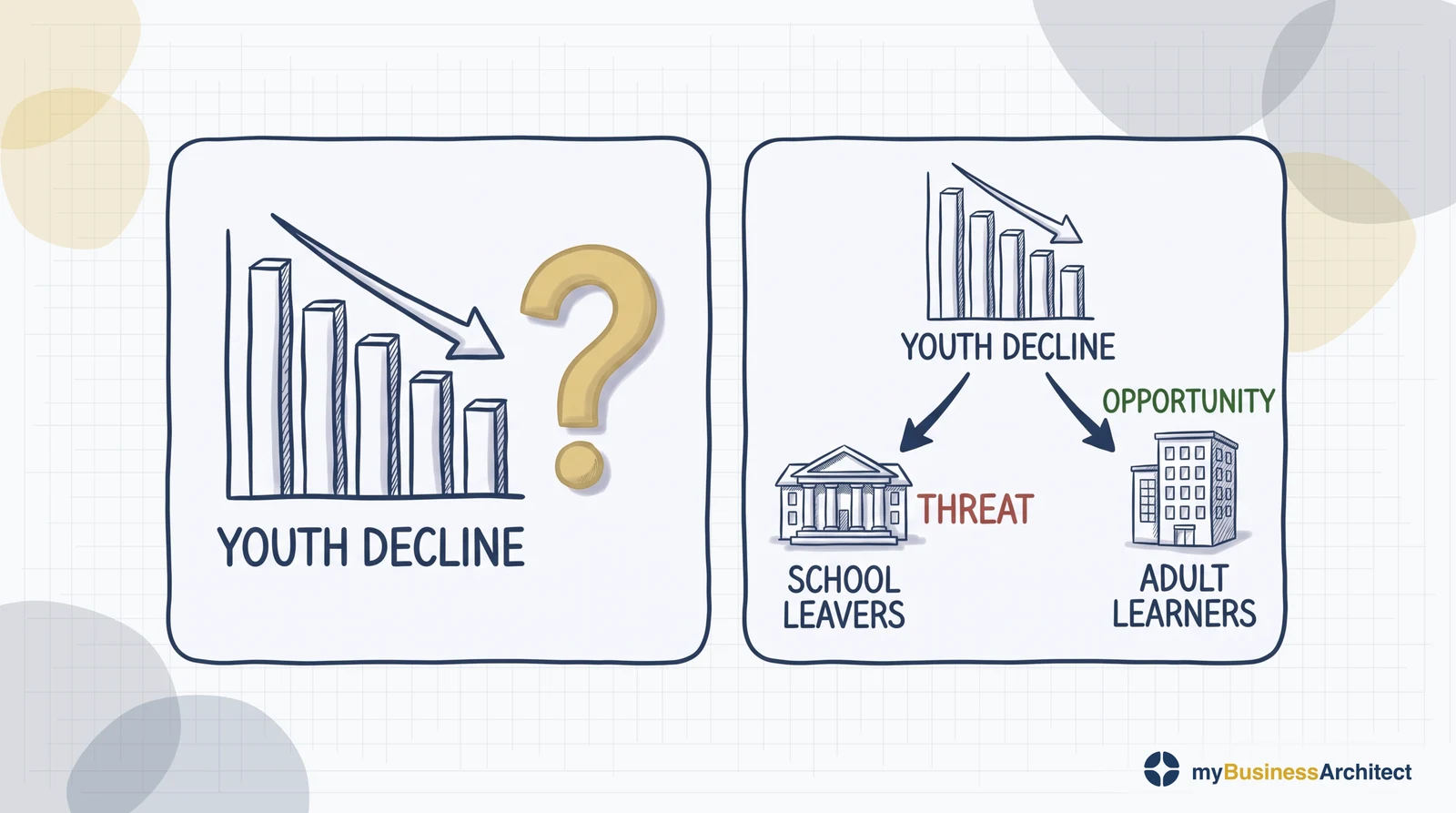 Two hand-drawn panels. In the first, a bar chart of five bars stepping down, labelled YOUTH DECLINE, sits alone beside a large gold question mark: the force with no meaning attached. In the second, the same YOUTH DECLINE chart has two arrows leaving it. One runs to a college building labelled SCHOOL LEAVERS, marked THREAT in red. The other runs to an office building labelled ADULT LEARNERS, marked OPPORTUNITY in green. The force is identical in both panels; only the purpose it is related to changes.