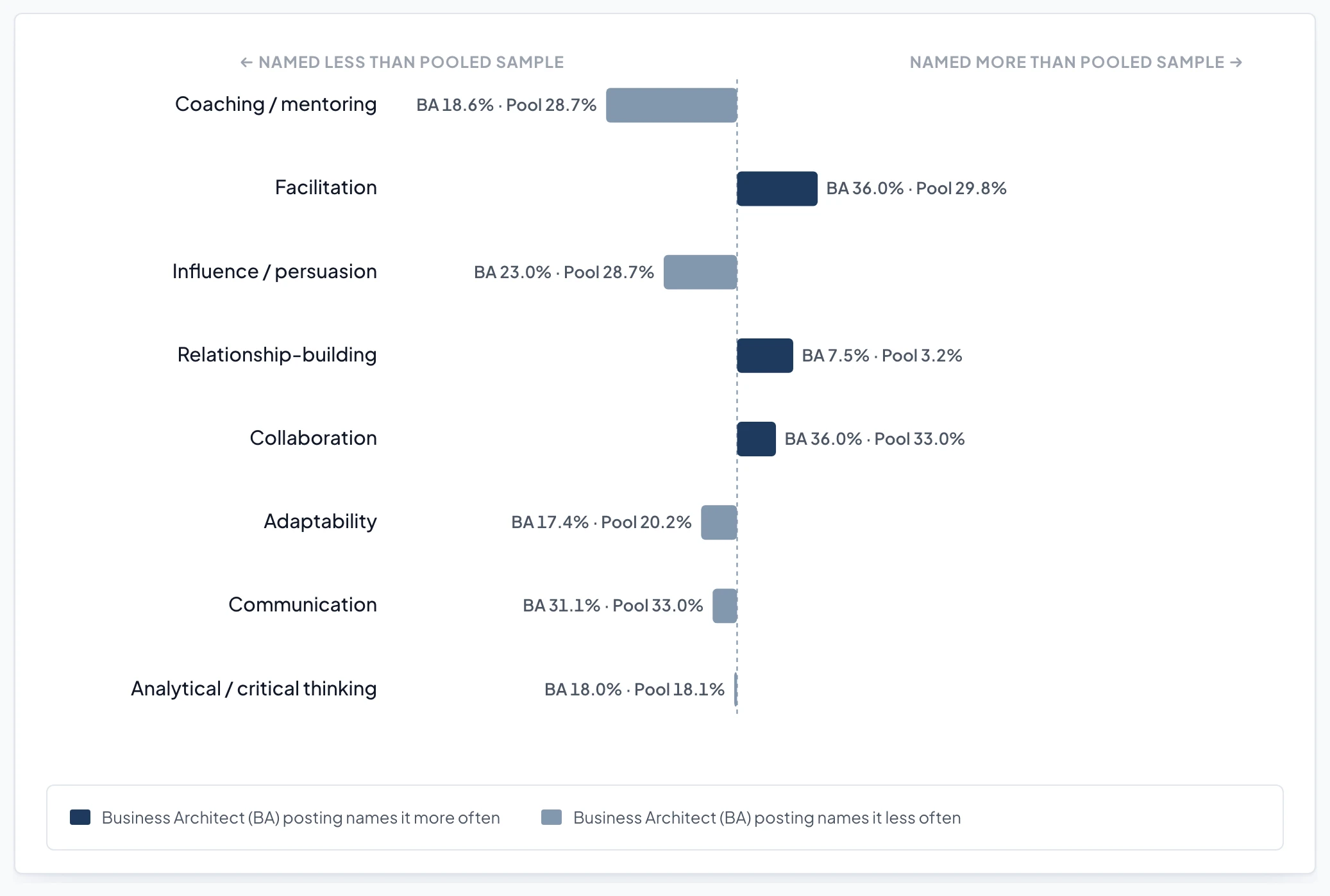 Diverging bar chart of eight soft-skill categories, Business Architect rate minus pooled adjacent-role rate, sorted by gap size. Coaching/mentoring −10.1 points (18.6% vs 28.7%). Facilitation +6.2 points (36.0% vs 29.8%). Influence/persuasion −5.7 points (23.0% vs 28.7%). Relationship-building +4.3 points (7.5% vs 3.2%). Collaboration +3.0 points (36.0% vs 33.0%). Adaptability −2.8 points (17.4% vs 20.2%). Communication −1.9 points (31.1% vs 33.0%). Analytical/critical thinking −0.1 points (18.0% vs 18.1%).